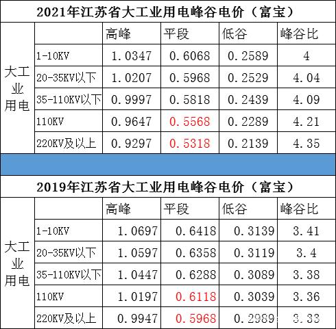 電爐煉鋼重磅利好!2021年1月1日,江蘇省大工業用電大幅下調!